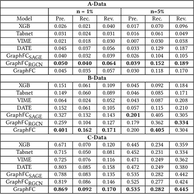Figure 4 for GraphFC: Customs Fraud Detection with Label Scarcity