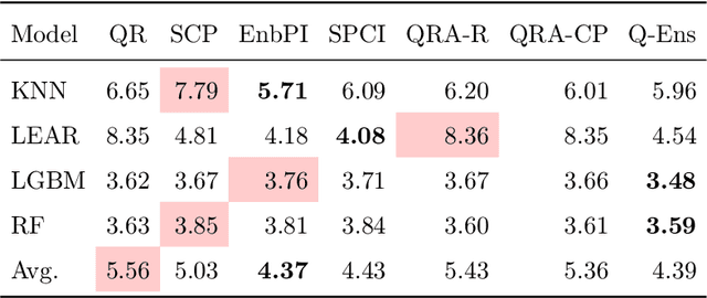 Figure 4 for Conformal Prediction for Electricity Price Forecasting in the Day-Ahead and Real-Time Balancing Market