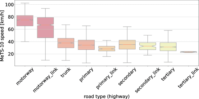 Figure 3 for Metropolitan Segment Traffic Speeds from Massive Floating Car Data in 10 Cities