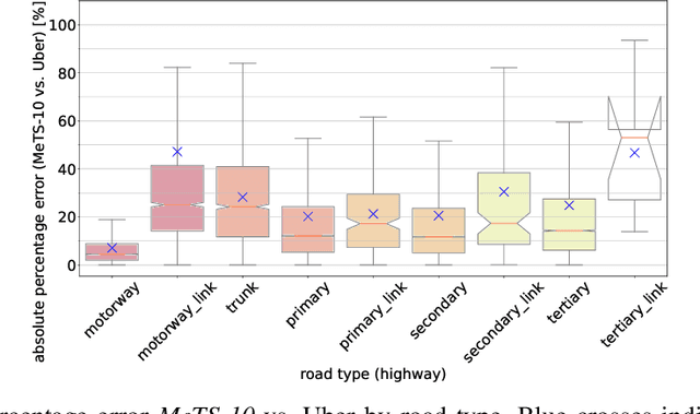 Figure 4 for Metropolitan Segment Traffic Speeds from Massive Floating Car Data in 10 Cities