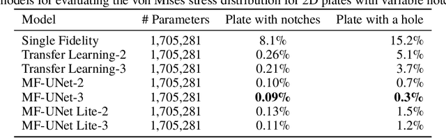 Figure 4 for A Multi-Fidelity Graph U-Net Model for Accelerated Physics Simulations