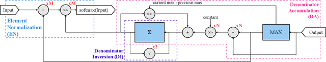 Figure 4 for ITA: An Energy-Efficient Attention and Softmax Accelerator for Quantized Transformers