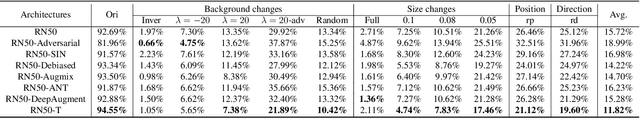 Figure 3 for ImageNet-E: Benchmarking Neural Network Robustness via Attribute Editing