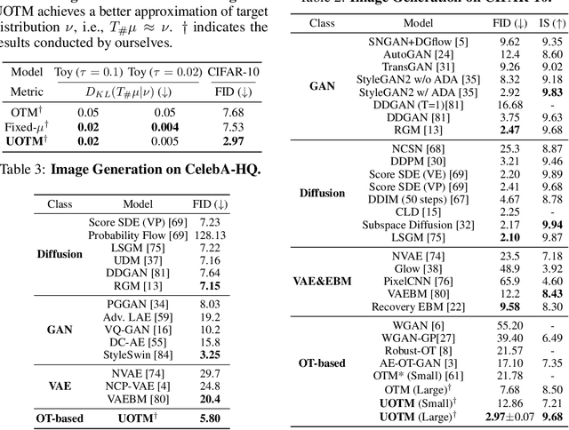 Figure 2 for Generative Modeling through the Semi-dual Formulation of Unbalanced Optimal Transport