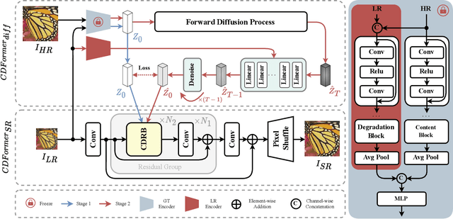 Figure 3 for CDFormer:When Degradation Prediction Embraces Diffusion Model for Blind Image Super-Resolution