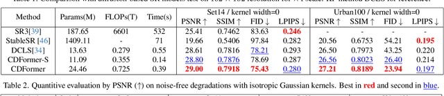 Figure 2 for CDFormer:When Degradation Prediction Embraces Diffusion Model for Blind Image Super-Resolution