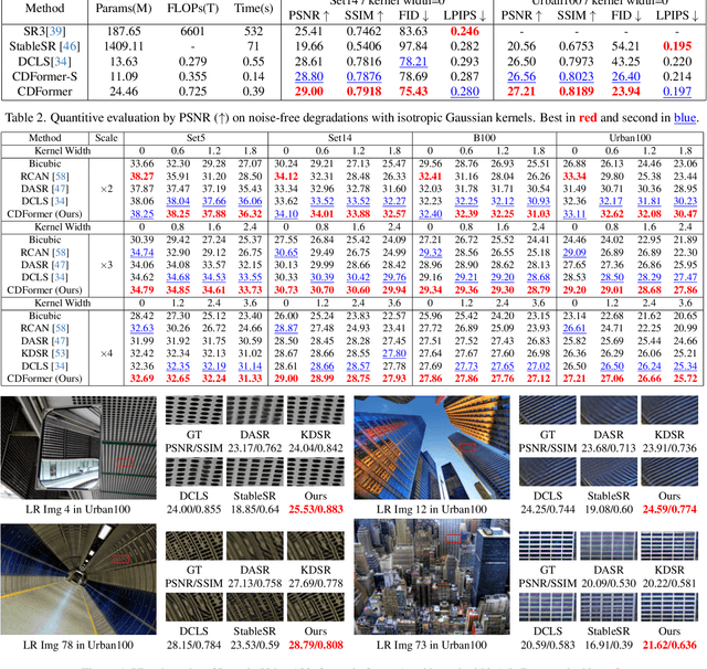 Figure 4 for CDFormer:When Degradation Prediction Embraces Diffusion Model for Blind Image Super-Resolution