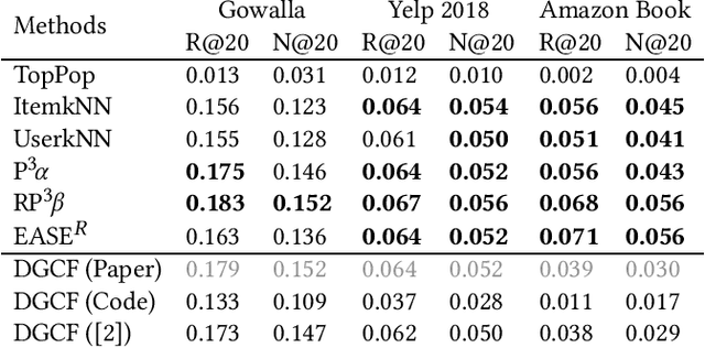 Figure 1 for A Worrying Reproducibility Study of Intent-Aware Recommendation Models