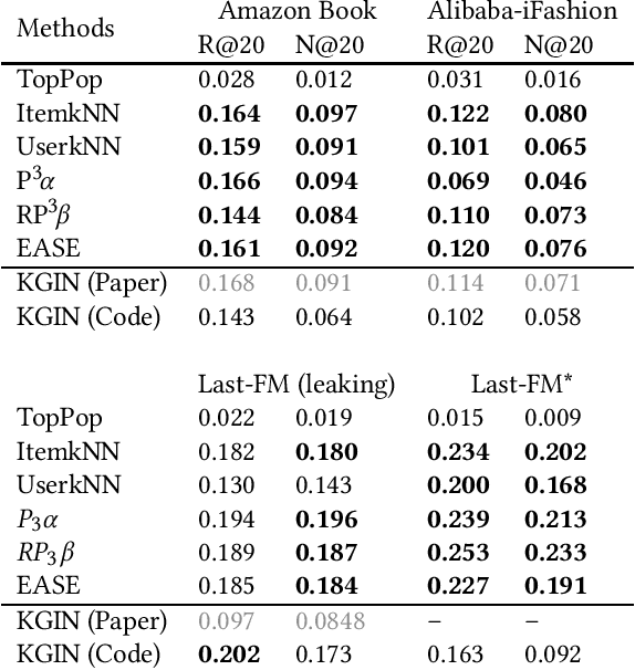 Figure 2 for A Worrying Reproducibility Study of Intent-Aware Recommendation Models