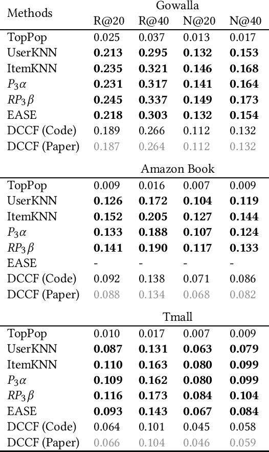 Figure 4 for A Worrying Reproducibility Study of Intent-Aware Recommendation Models