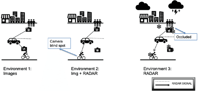 Figure 1 for Automotive RADAR sub-sampling via object detection networks: Leveraging prior signal information