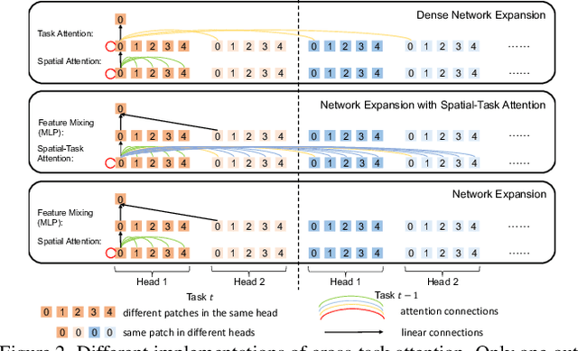 Figure 3 for Dense Network Expansion for Class Incremental Learning