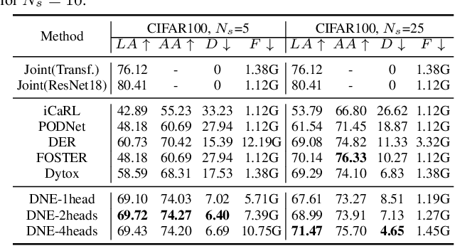 Figure 4 for Dense Network Expansion for Class Incremental Learning