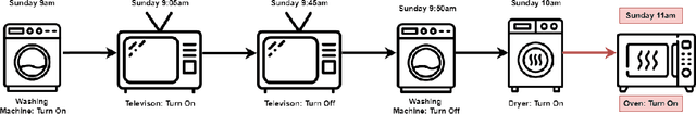 Figure 1 for Timing Matters: Enhancing User Experience through Temporal Prediction in Smart Homes