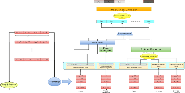 Figure 3 for Timing Matters: Enhancing User Experience through Temporal Prediction in Smart Homes