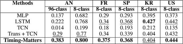 Figure 4 for Timing Matters: Enhancing User Experience through Temporal Prediction in Smart Homes