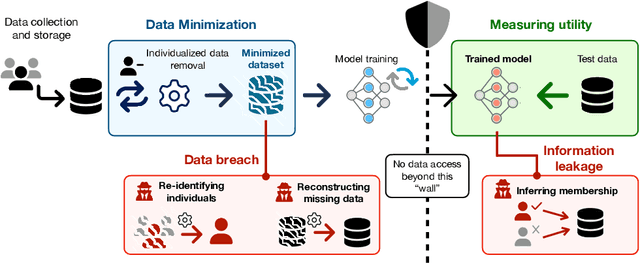 Figure 1 for The Data Minimization Principle in Machine Learning