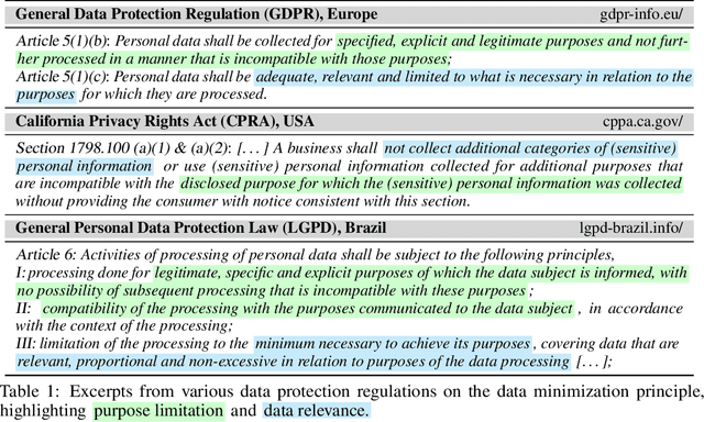 Figure 2 for The Data Minimization Principle in Machine Learning