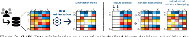 Figure 3 for The Data Minimization Principle in Machine Learning