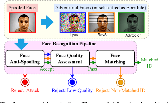 Figure 1 for Rethinking the Threat and Accessibility of Adversarial Attacks against Face Recognition Systems