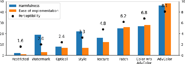 Figure 2 for Rethinking the Threat and Accessibility of Adversarial Attacks against Face Recognition Systems