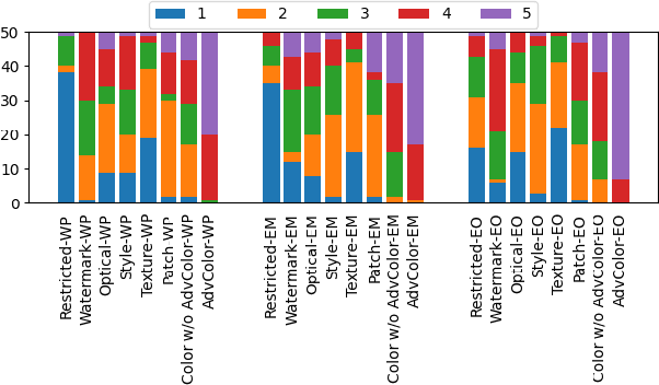 Figure 3 for Rethinking the Threat and Accessibility of Adversarial Attacks against Face Recognition Systems