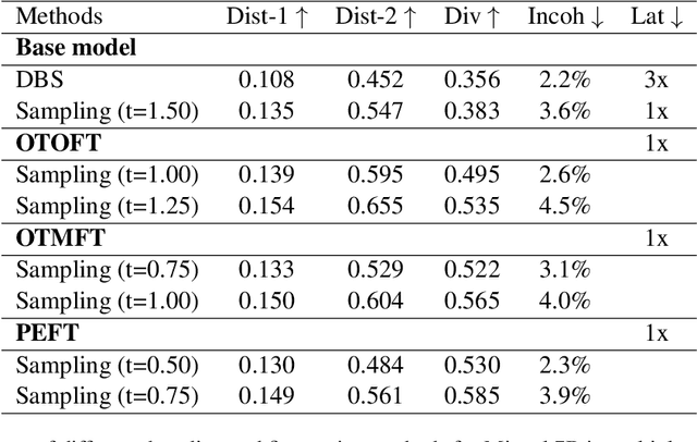 Figure 2 for Improving Linguistic Diversity of Large Language Models with Possibility Exploration Fine-Tuning