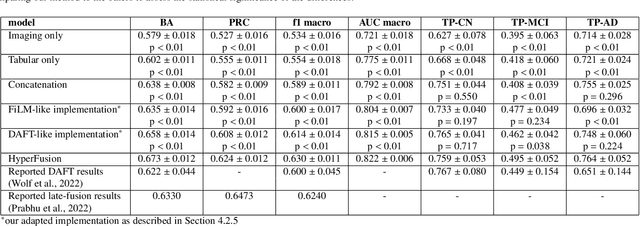 Figure 4 for HyperFusion: A Hypernetwork Approach to Multimodal Integration of Tabular and Medical Imaging Data for Predictive Modeling