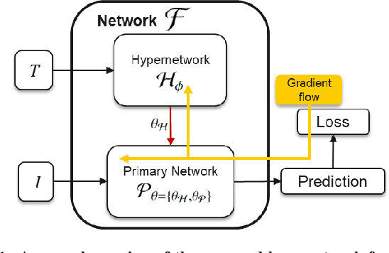 Figure 1 for HyperFusion: A Hypernetwork Approach to Multimodal Integration of Tabular and Medical Imaging Data for Predictive Modeling