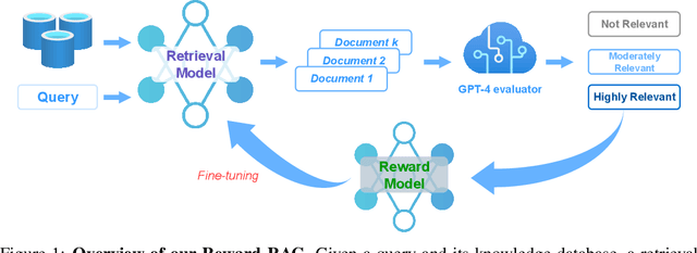 Figure 1 for Reward-RAG: Enhancing RAG with Reward Driven Supervision