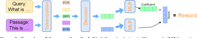 Figure 2 for Reward-RAG: Enhancing RAG with Reward Driven Supervision