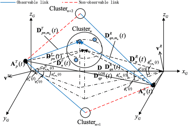 Figure 1 for A General 3D Non-Stationary 5G Wireless Channel Model