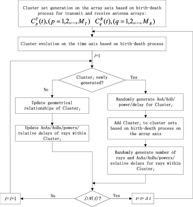 Figure 2 for A General 3D Non-Stationary 5G Wireless Channel Model