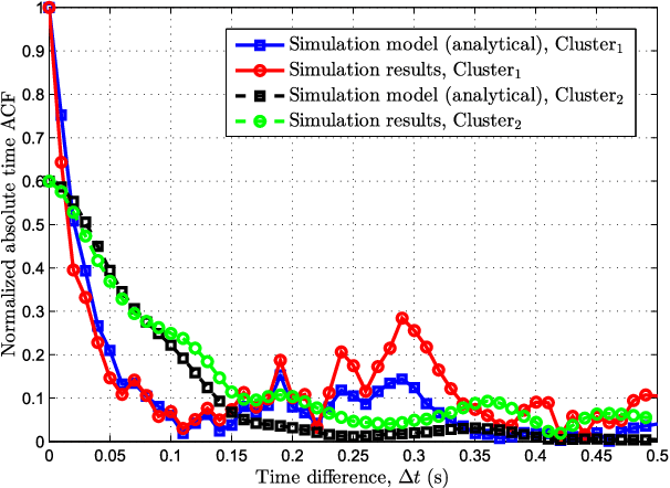 Figure 3 for A General 3D Non-Stationary 5G Wireless Channel Model