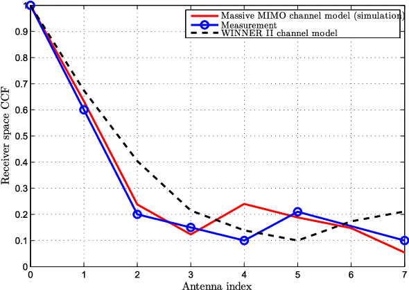 Figure 4 for A General 3D Non-Stationary 5G Wireless Channel Model