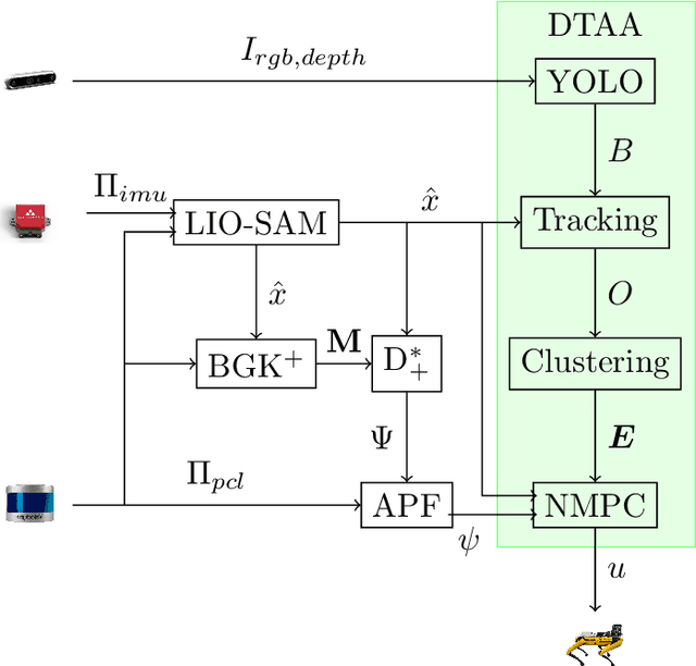 Figure 2 for DTAA: A Detect, Track and Avoid Architecture for navigation in spaces with Multiple Velocity Objects