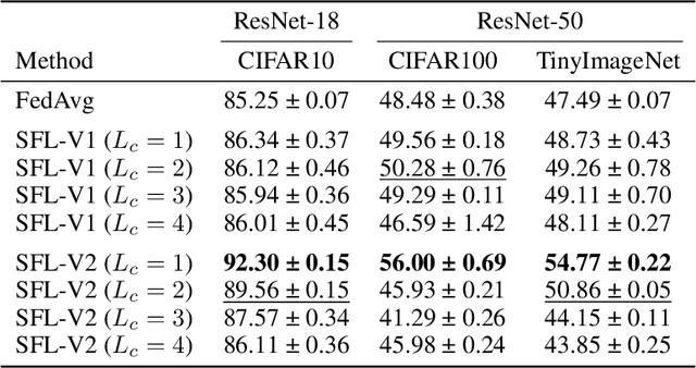 Figure 4 for The Impact of Cut Layer Selection in Split Federated Learning
