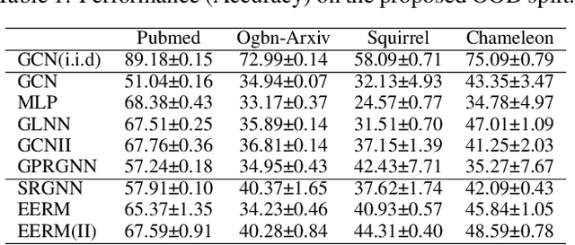 Figure 1 for Demystifying Structural Disparity in Graph Neural Networks: Can One Size Fit All?