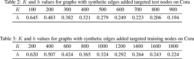 Figure 4 for Demystifying Structural Disparity in Graph Neural Networks: Can One Size Fit All?