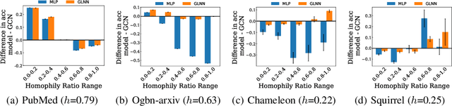 Figure 3 for Demystifying Structural Disparity in Graph Neural Networks: Can One Size Fit All?