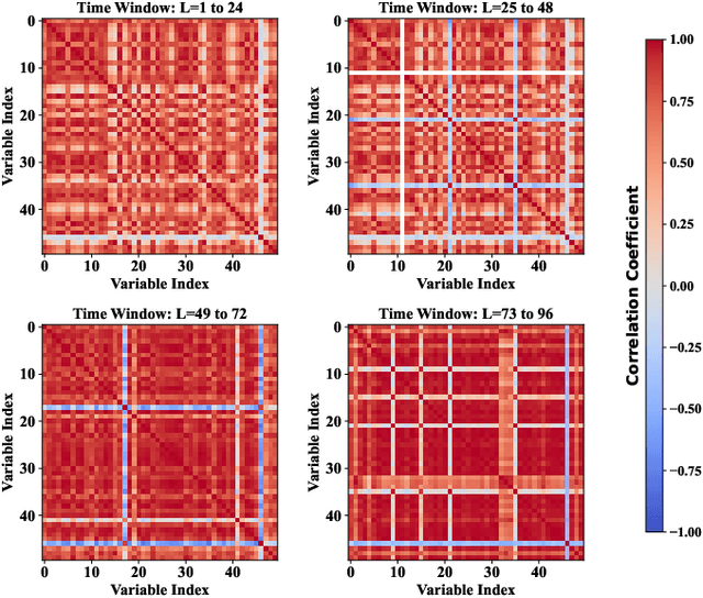 Figure 1 for TimeCNN: Refining Cross-Variable Interaction on Time Point for Time Series Forecasting