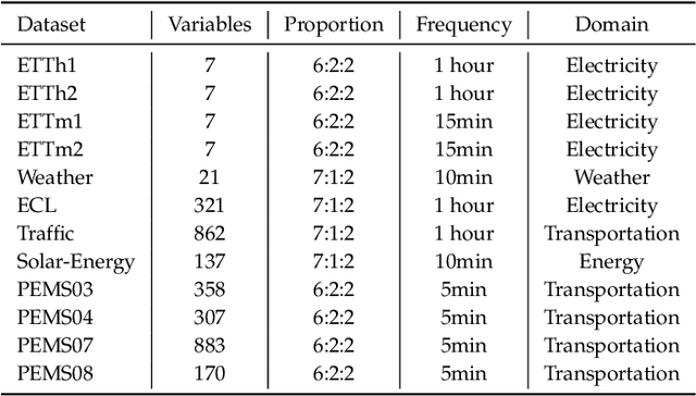 Figure 2 for TimeCNN: Refining Cross-Variable Interaction on Time Point for Time Series Forecasting