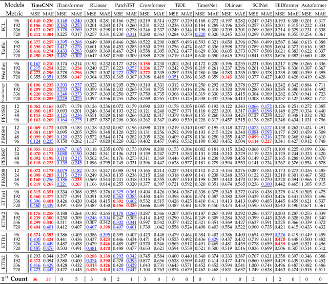 Figure 4 for TimeCNN: Refining Cross-Variable Interaction on Time Point for Time Series Forecasting