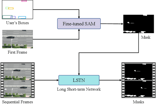 Figure 1 for Detect Any Shadow: Segment Anything for Video Shadow Detection