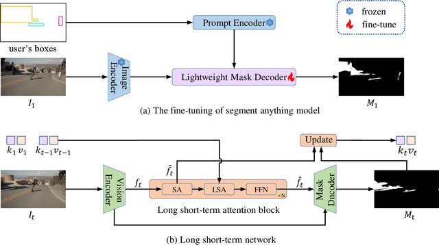 Figure 4 for Detect Any Shadow: Segment Anything for Video Shadow Detection