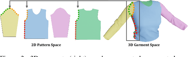 Figure 4 for DiffAvatar: Simulation-Ready Garment Optimization with Differentiable Simulation