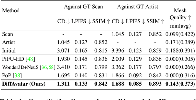 Figure 1 for DiffAvatar: Simulation-Ready Garment Optimization with Differentiable Simulation