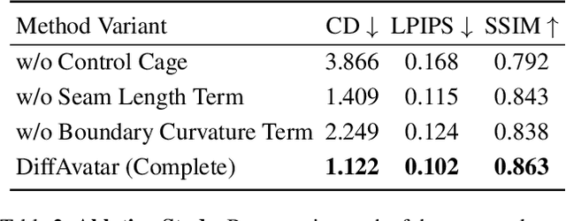 Figure 3 for DiffAvatar: Simulation-Ready Garment Optimization with Differentiable Simulation