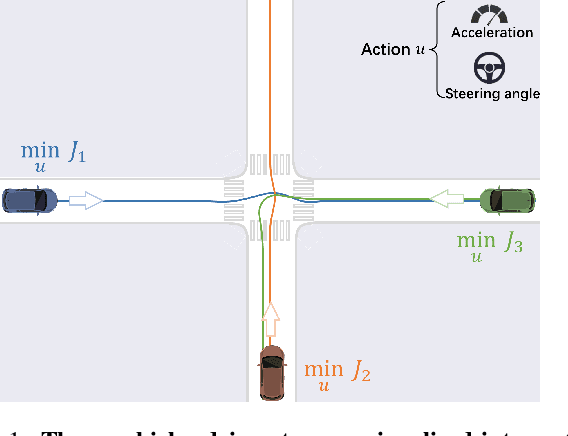 Figure 1 for Non-zero-sum Game Control for Multi-vehicle Driving via Reinforcement Learning