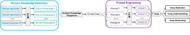 Figure 2 for Irony Detection, Reasoning and Understanding in Zero-shot Learning